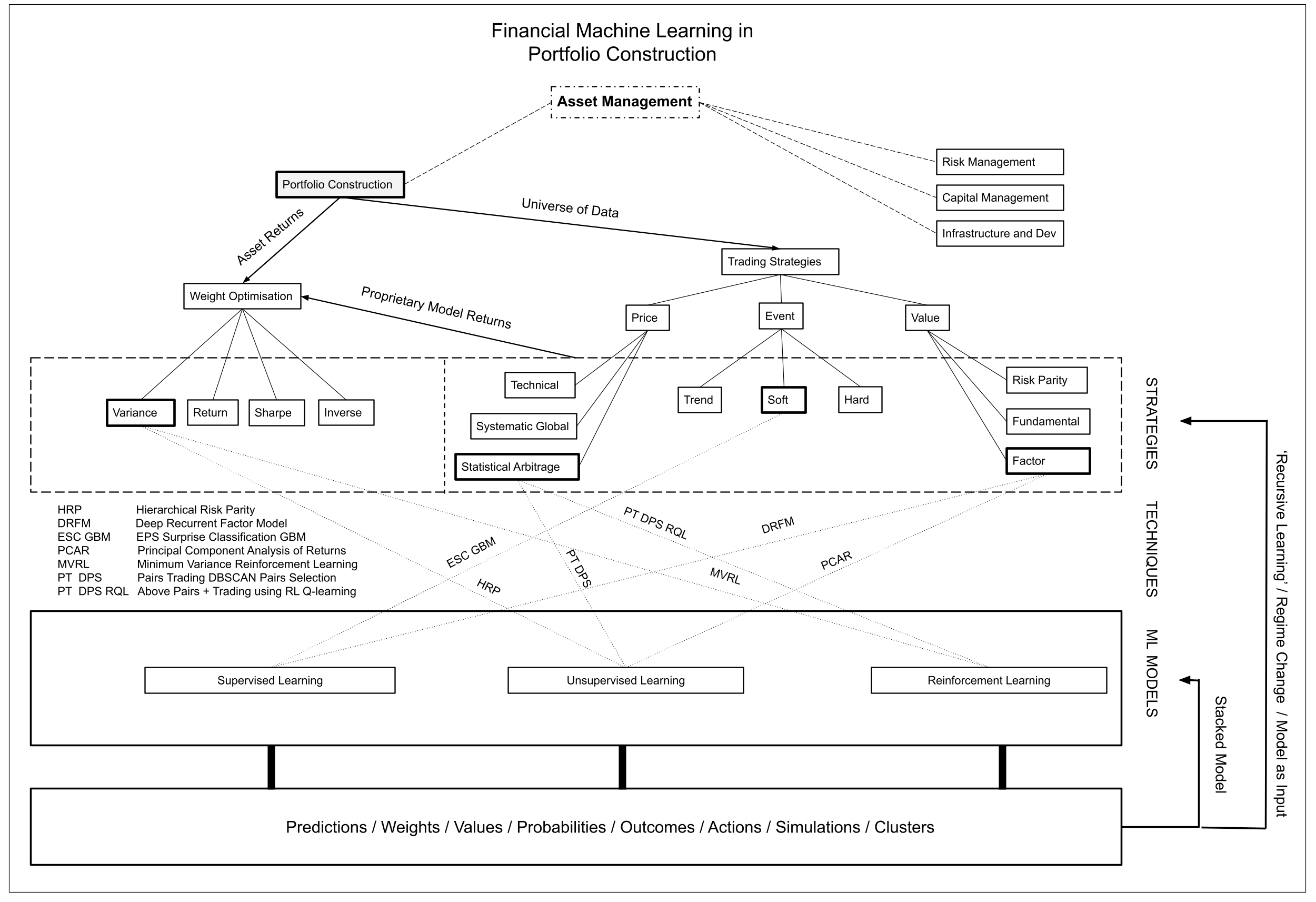 Financial machine learning graph