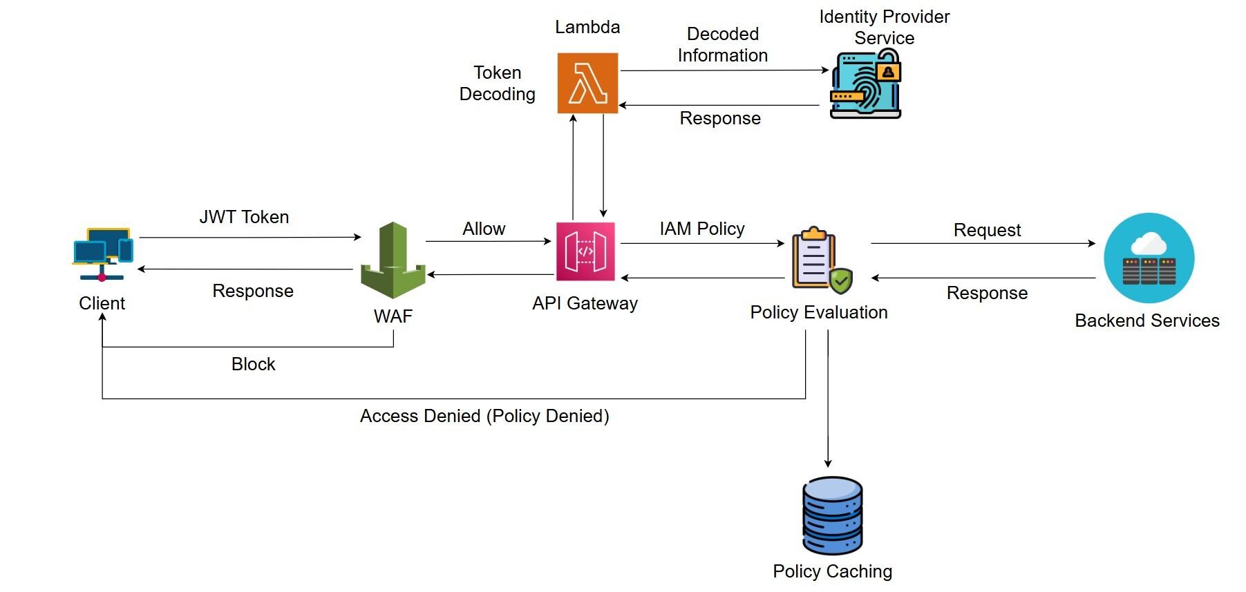 Authentication