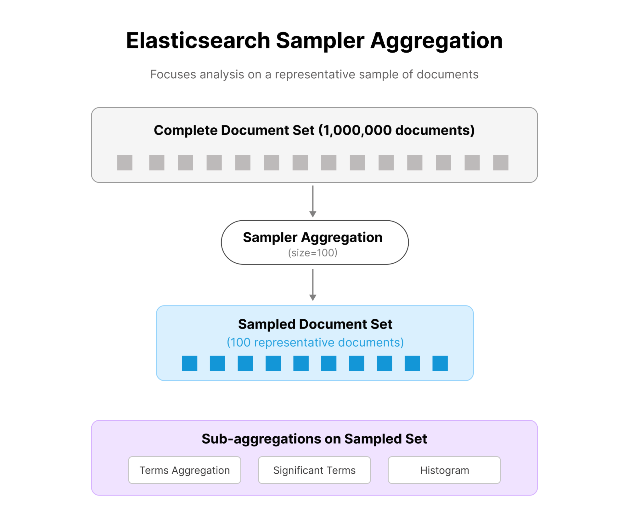 Sampler Aggregation