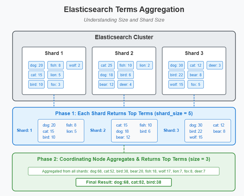 Terms Aggregation